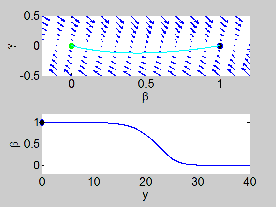 Travelling wave solution for v=2 and the position on the heteroclinic connection