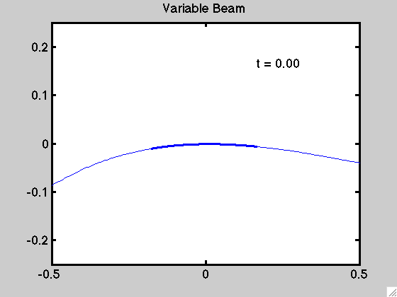 Vibration of variable beam